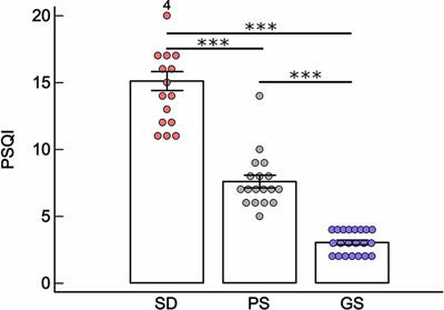 Changes in Cortisol but Not in Brain-Derived Neurotrophic Factor Modulate the Association Between Sleep Disturbances and Major Depression